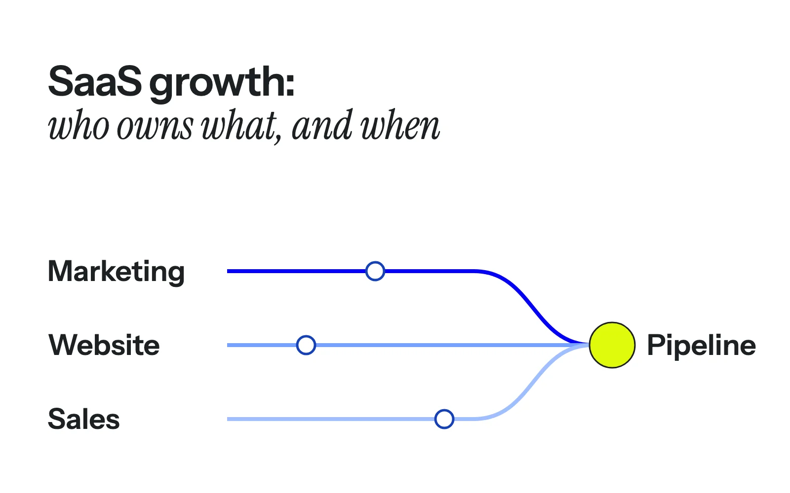 Marketing, website and sales lanes converging on one shared pipeline measure