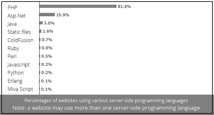 Usage Statistics and Market Share of Server side Programming Languages ...