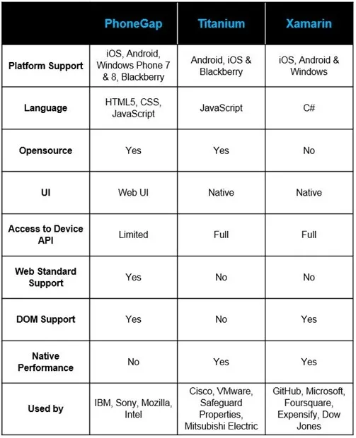 PhoneGap vs Xamarin vs Titanium - PixelCrayons