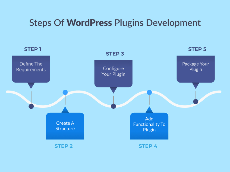 Steps Of WordPress Plugins Developmen