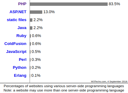 Most popular server-side programming languages- PHP