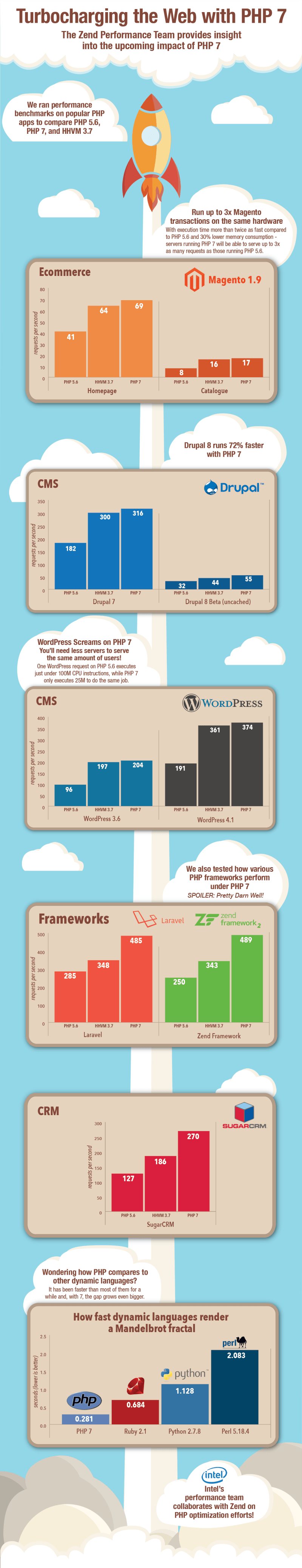 php7 performance comparison infographic