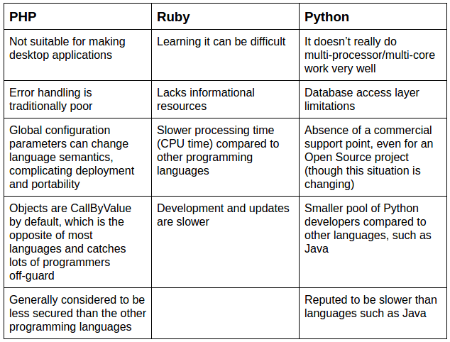 PHP_vs_Ruby_vs_Python_Disadvantages_Cons_Image