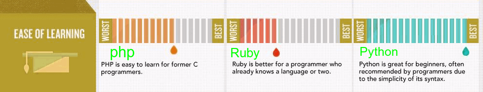 php-vs-python-vs-ruby-learning-curve