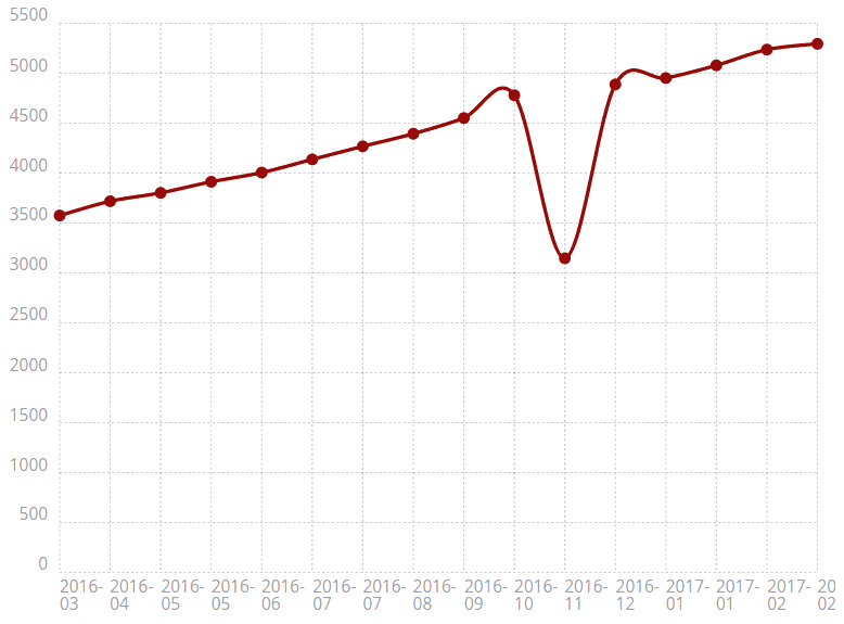 PHP Laravel Framework Usage Statistics Graph