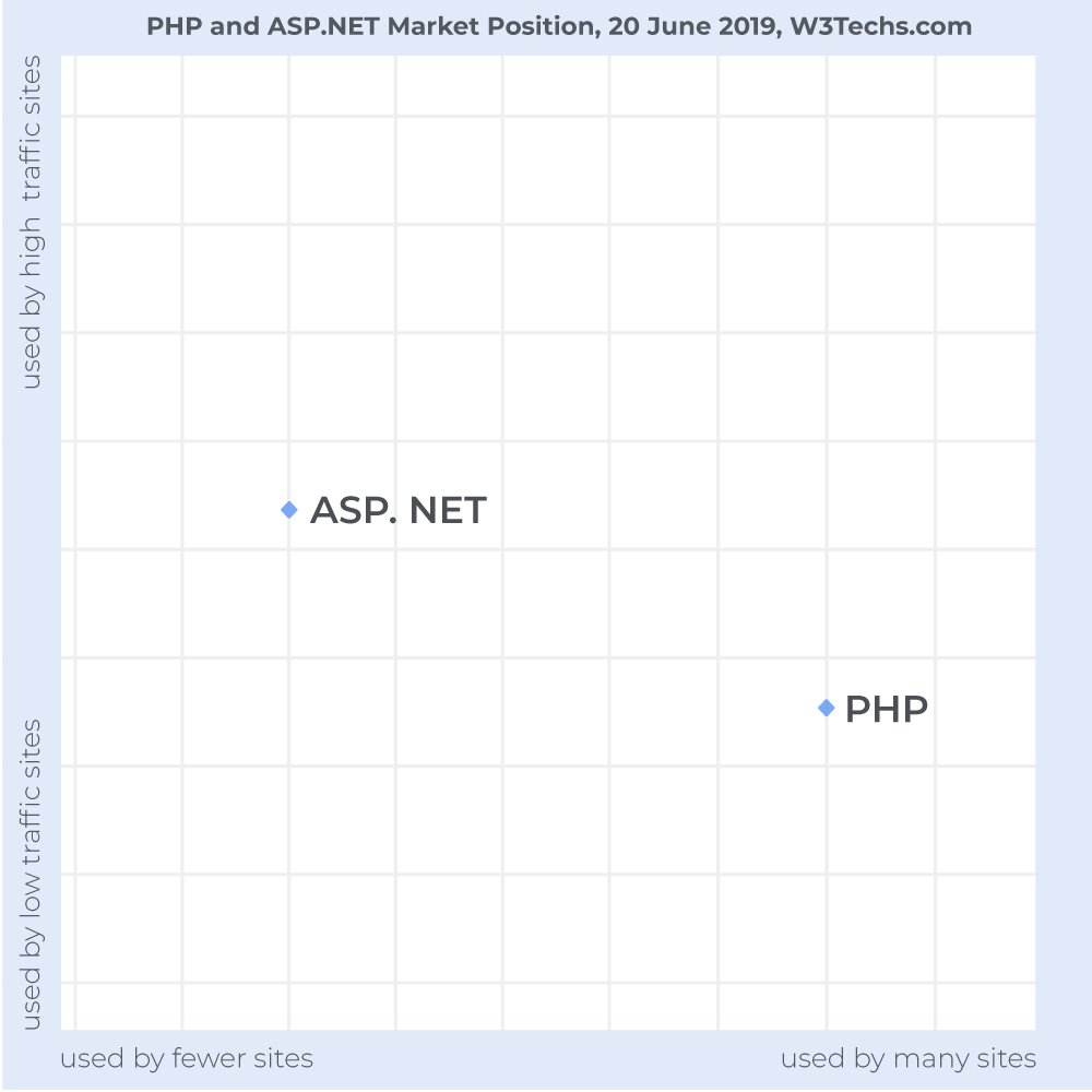 php vs .net graph