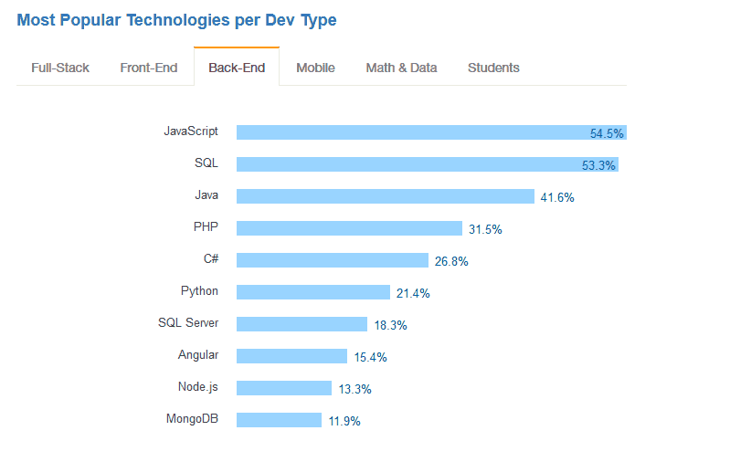 Most popular Technologies