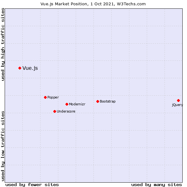Vue.js market position