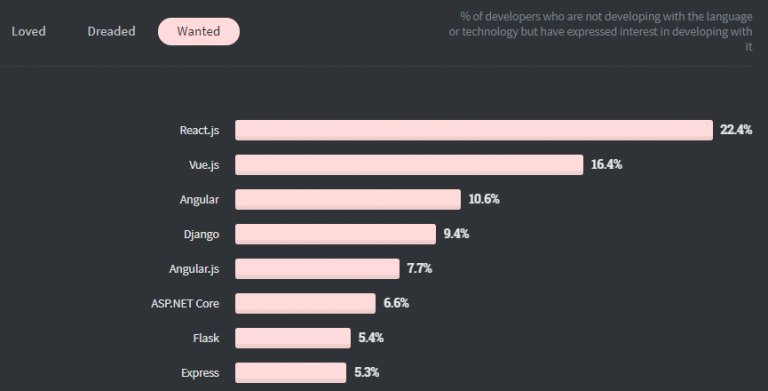 Percentage of developers