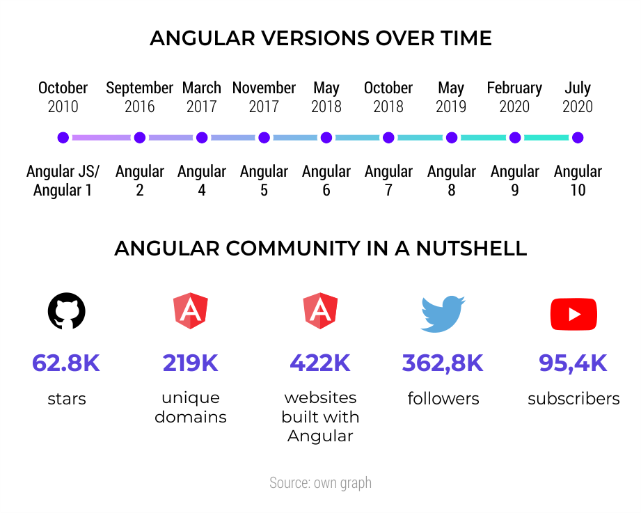 Angular versions over time