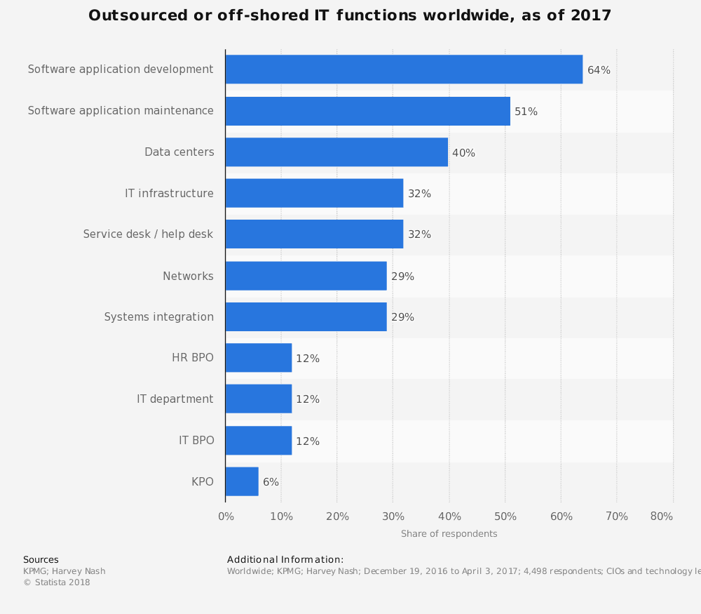 Software Product Development is the most widely outsourced IT service in 2017