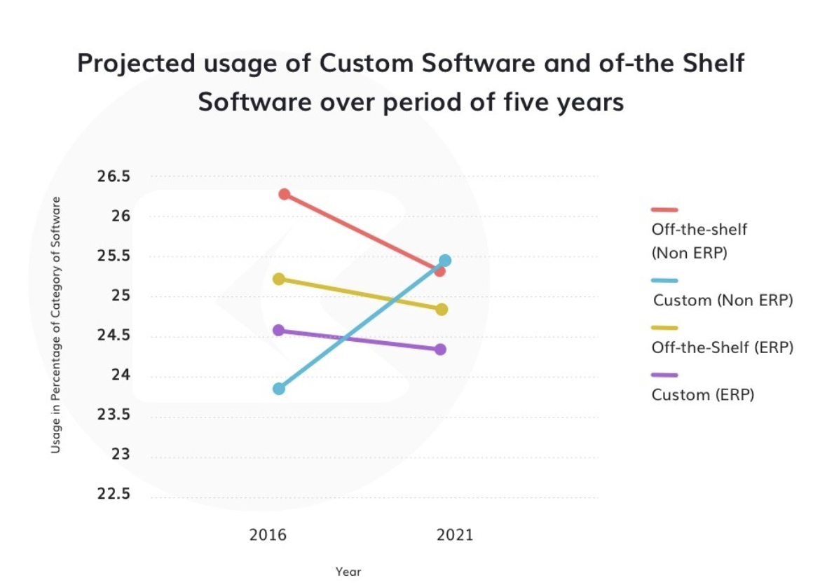 Custom Software Development vs Off-the-shelf Services