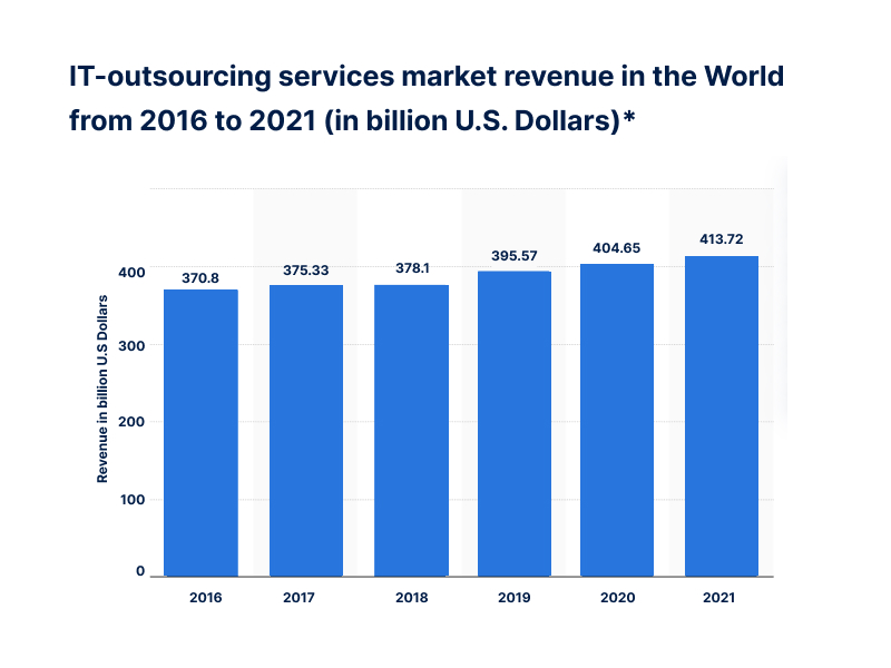 IT Outsourcing Market Revenue