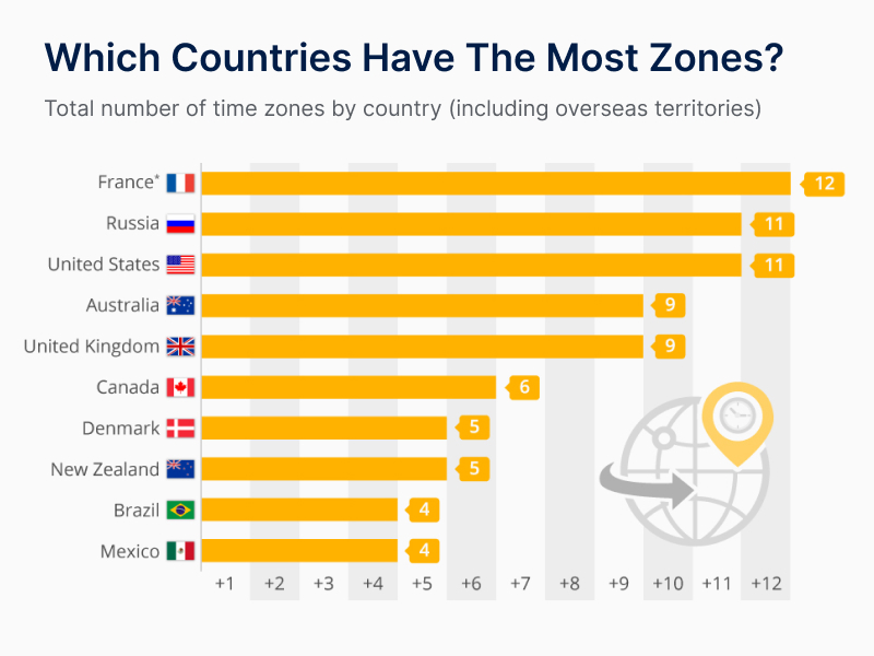 Nations with Maximum Time Zones