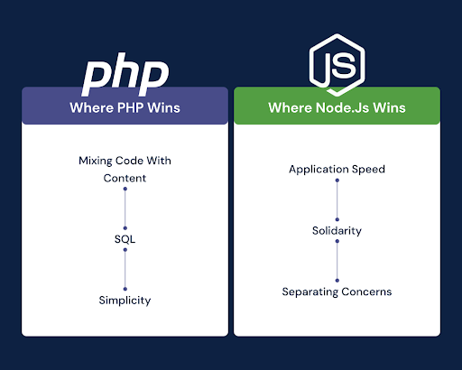 node.js vs PHP