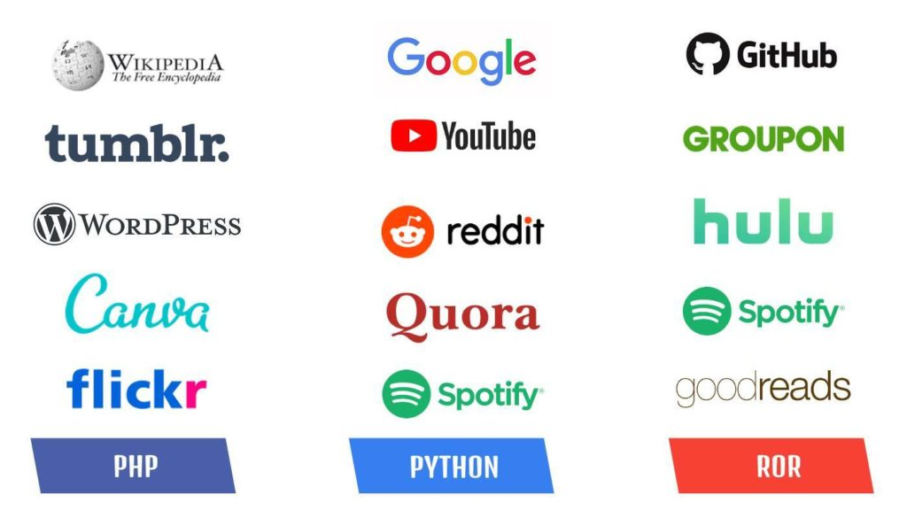 PHP vs. Python vs. Ruby: Website Built Using These