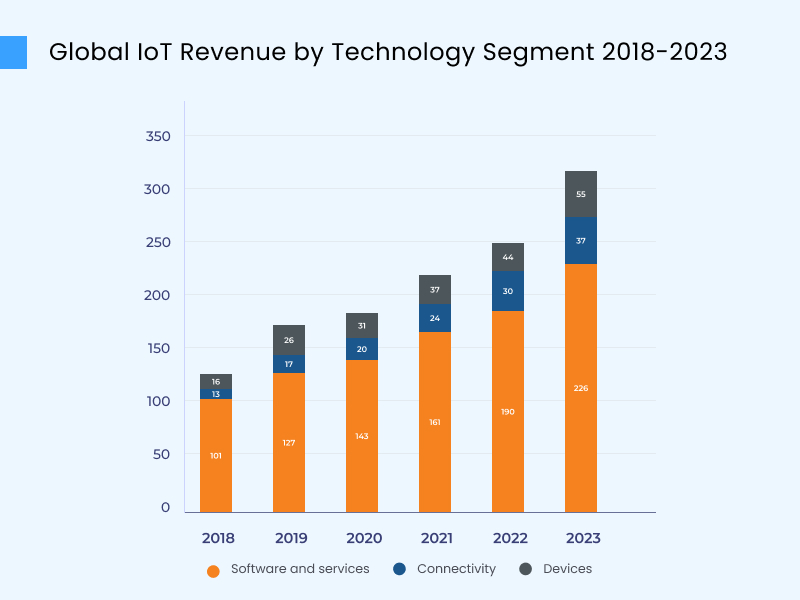 Global IoT Revenue by Technology Segment
