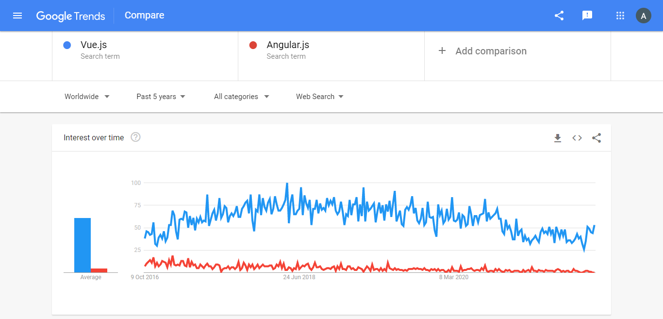 Google Trends - angularjs vs vue.js