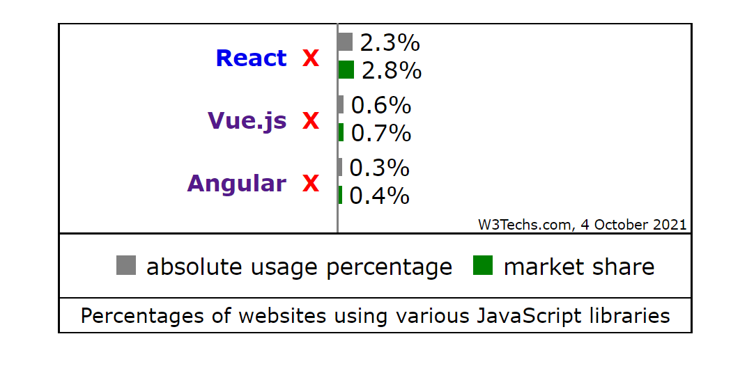 Percentage of websites using JS libraries  angular vs vue