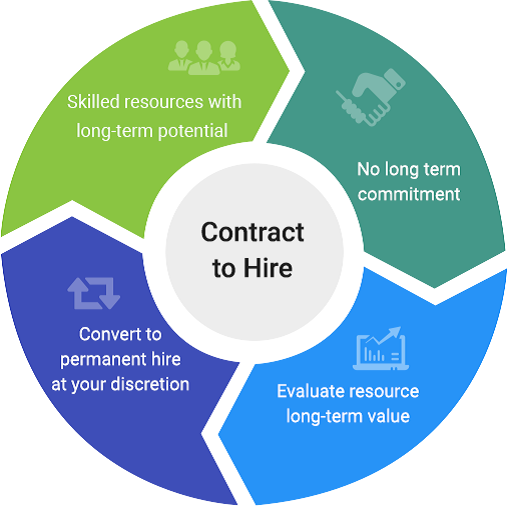 Hire on Contract