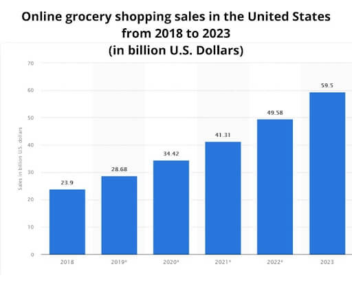grocery app sales