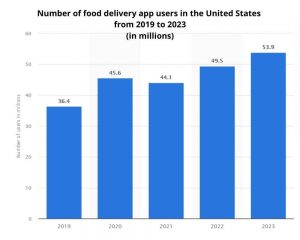 Food delivery stats