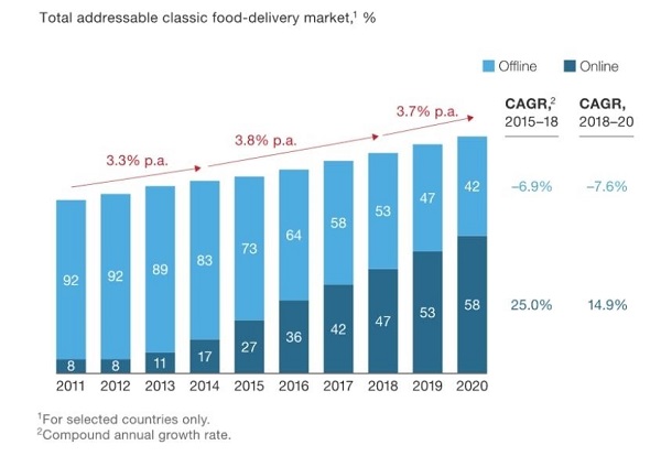 food delivery market share