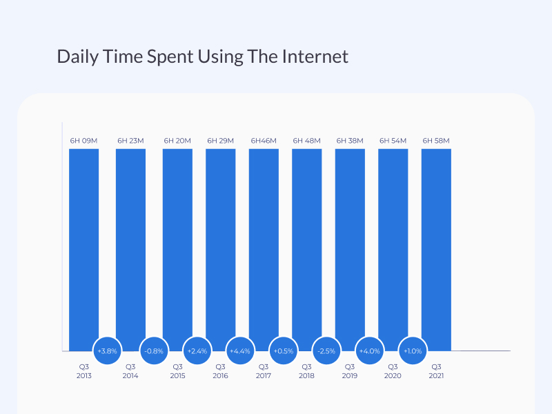 DAILY TIME SPENT USING THE INTERNET