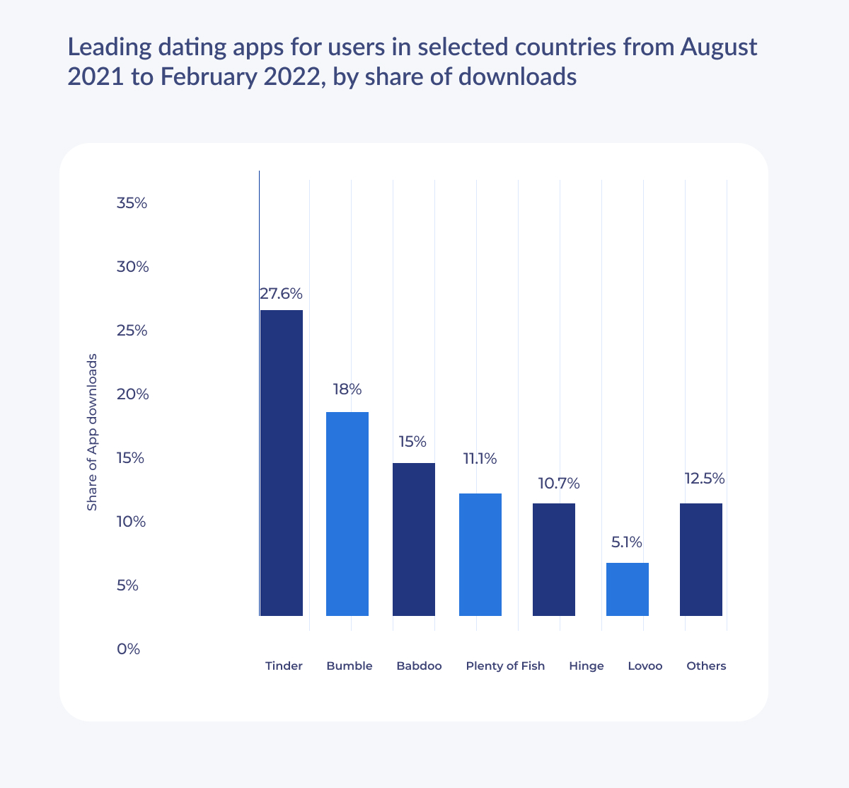 Leading Dating Apps- Web Development Stats