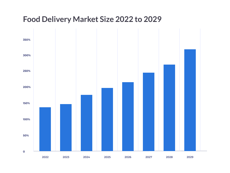 Food Delivery Market Size 2022 to 2029