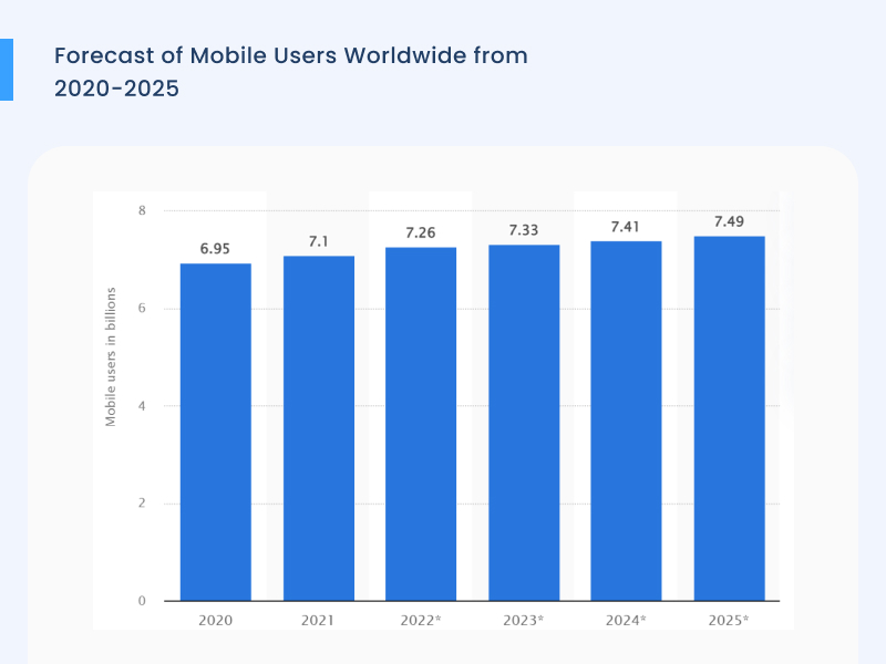 Forecast number of mobile users worldwide- Mobile app statistics