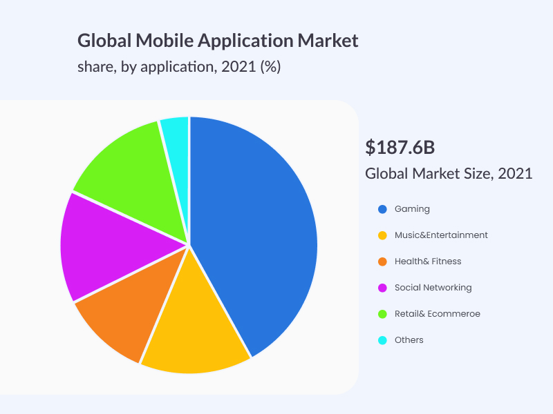 Global Mobile Application Market- mobile app statistics
