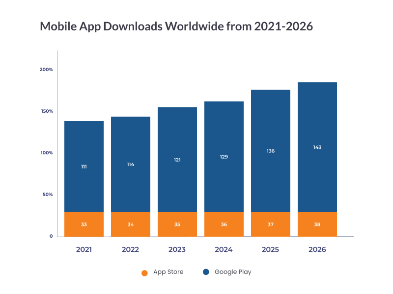 Mobile App Downloads Worldwide-mobile app statistics