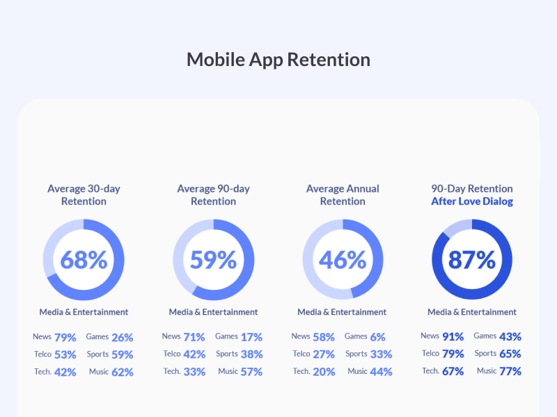 Mobile App Retention- mobile app statistics
