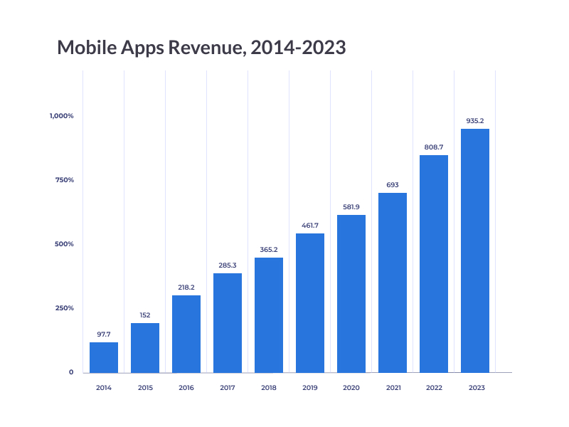 Mobile Apps Revenue 2014 2023