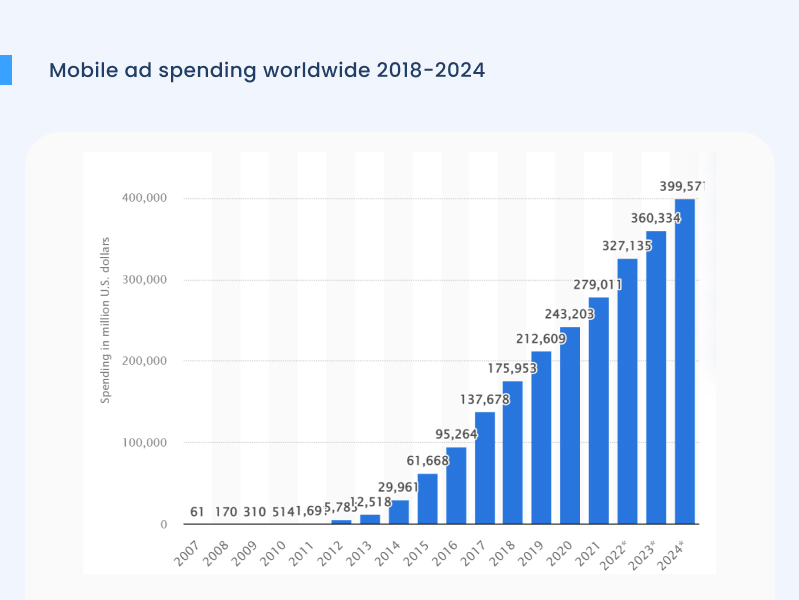 Mobile ad spending worldwide 2018 2024