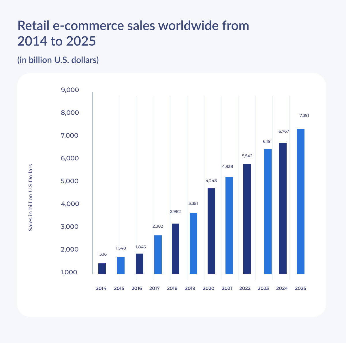 Retail eCommerce Sales Worldwide- Web Development Stats