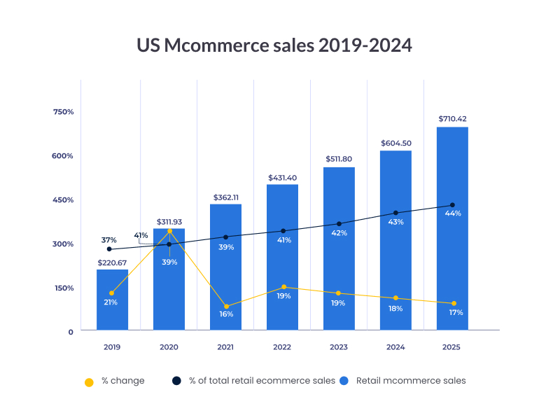 US Mcommerce sales 2019 2024