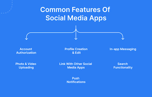 features of scoial media apps