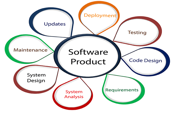Software Product Process