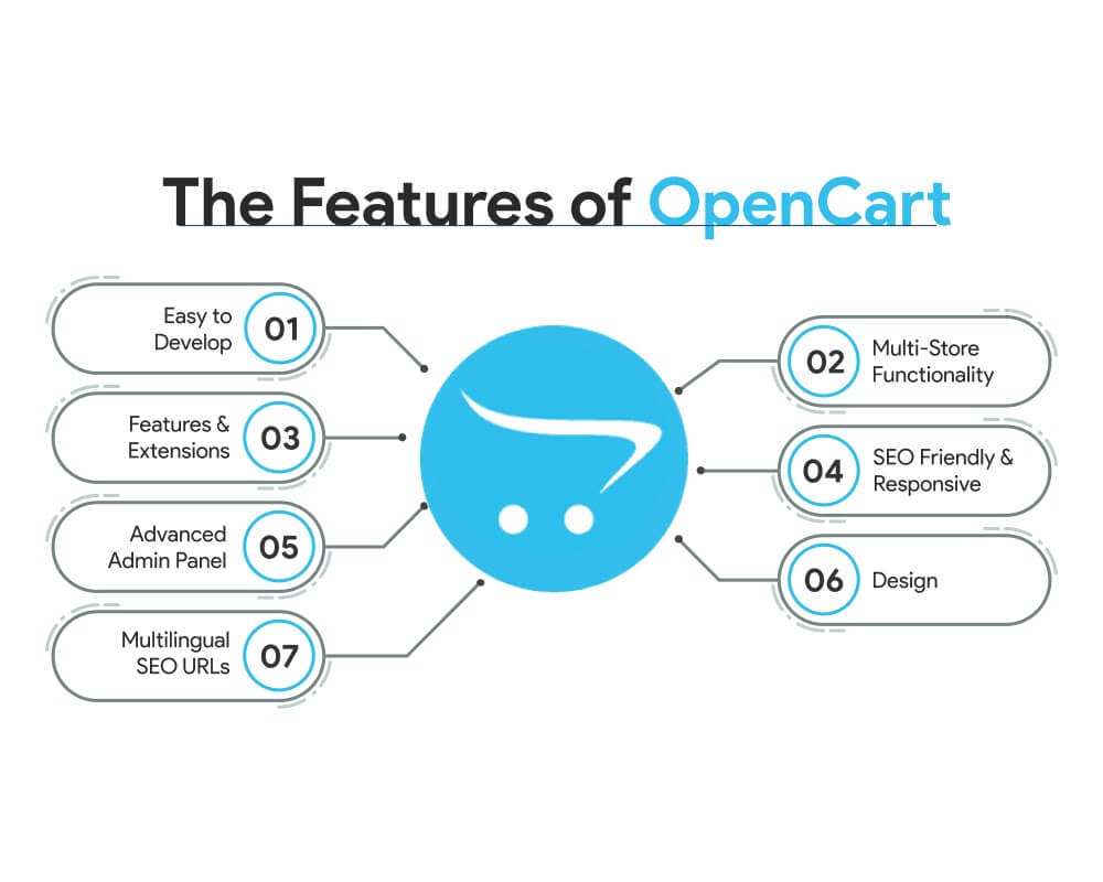 Features of OpenCart