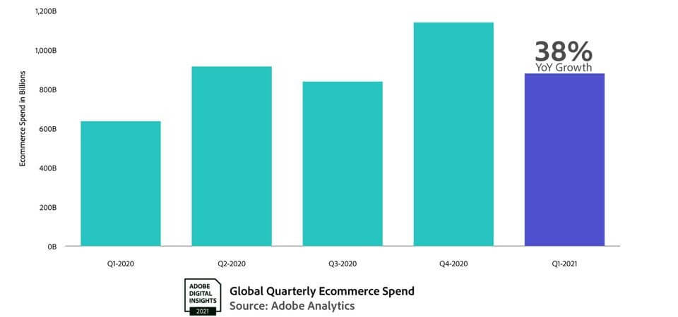 e-commerce stats