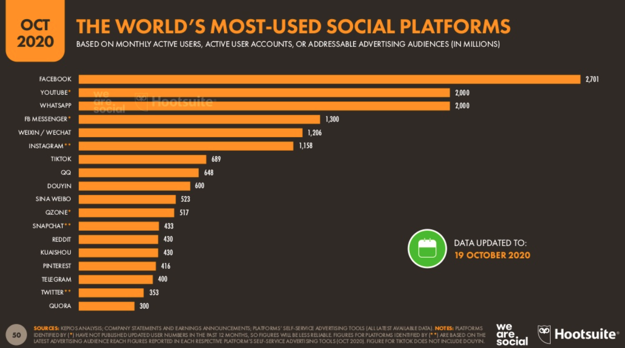 social-media-uses-stats