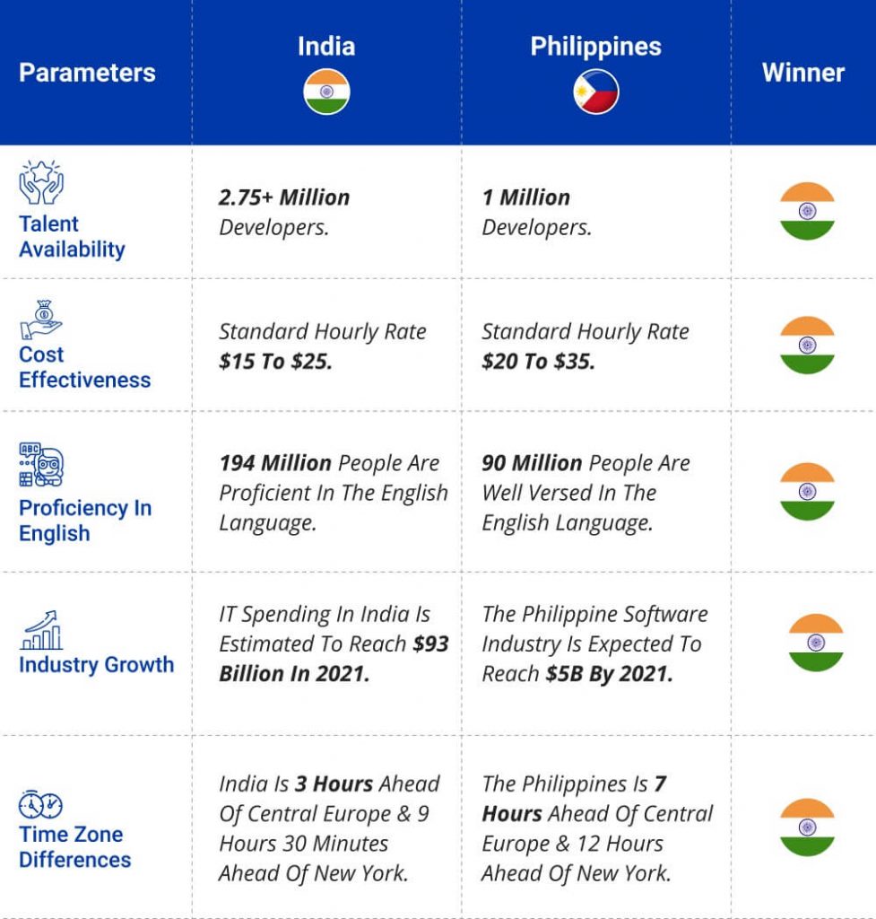 India or Philippines for outsorucing