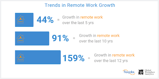 trends in remote work