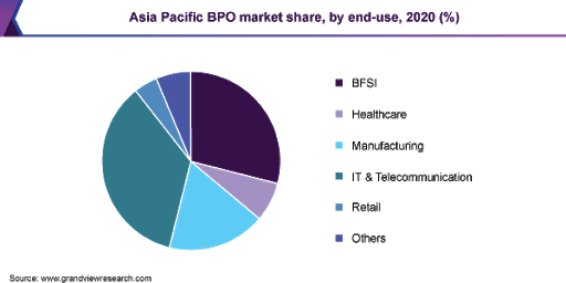 apac bpo market share