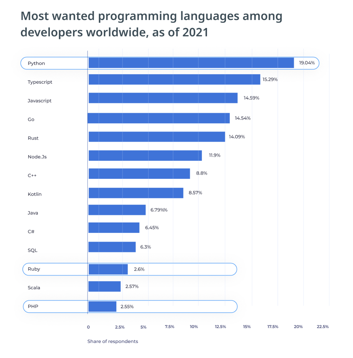Most Wanted Programming Languages
