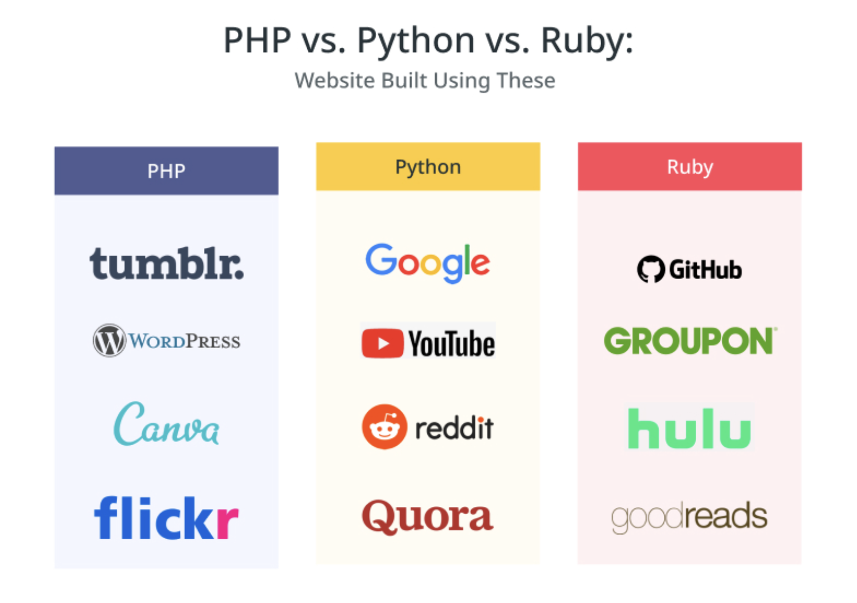 PHP vs Python vs Ruby