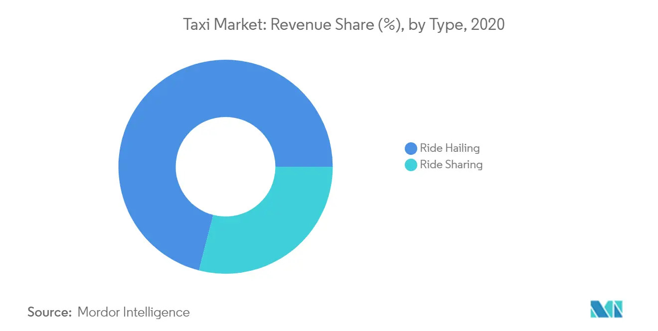 Taxi Market Revenue Share