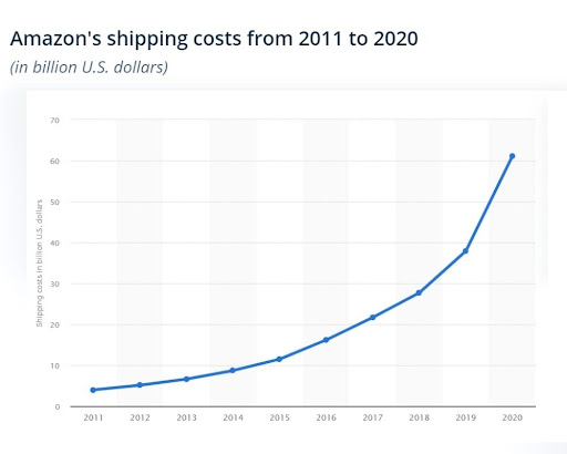 amazon's-shipping-cost